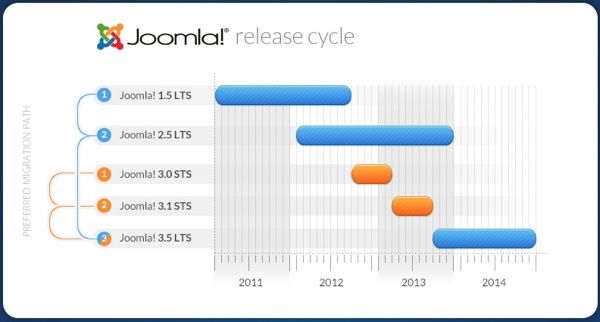 Joomla Release Cycle 2011-2014